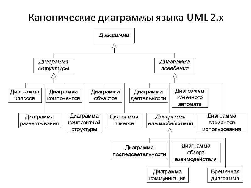 Канонические диаграммы языка UML 2.х